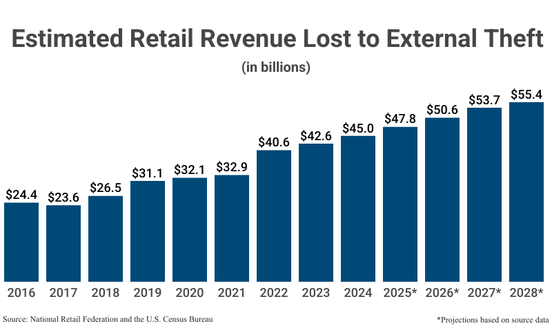 Bar Graph: Estimated Retail Sales Revenue Lost to Theft from 2016 ($24.4 billion) to 2024 ($45.0 billion) according to the National Retail Federation and U.S. Census Bureau with projections from 2025 ($47.8 billion) to 2028 ($55.4 billion)