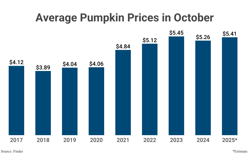 Bar Graph: Average Pumpkin Prices in October from 2017 ($4.12/lb) to 2024 ($5.26) with a projection for 2025 ($5.41) according to Finder