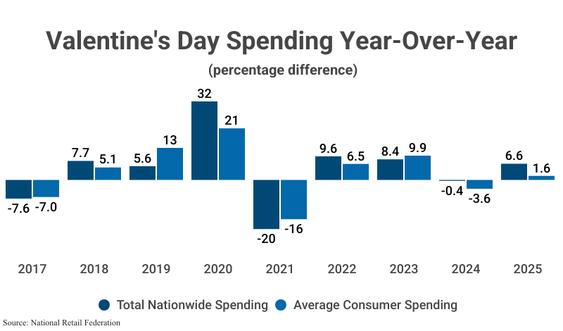 Grouped Bar Graph: Valentine's Day Spending Year-Over-Year, including total nationwide spending and average consumer spending according to the National Retail Federation