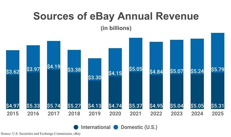 Stacked Bar Graph: Sources of eBay Annual Revenue in billions including International and Domestic (U.S.) revenue according to SEC