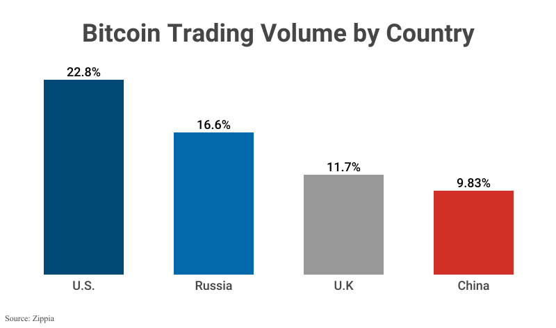 Bar Graph: Bitcoin Trading Volume by Country according to Zippia