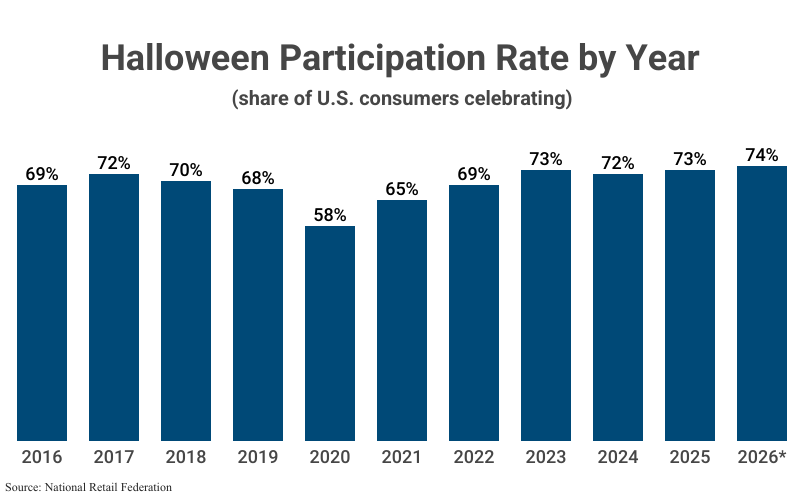 Bar Graph: Halloween Participation Rate by Year (share of U.S. consumers celebrating) from 2016 (69%) to 2026 (74%) according to National Retail Federation
