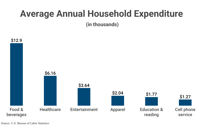 Grouped Bar Graph: Average Annual Household Expenditure (in thousands) including Food & beverage ($12.9), Healthcare ($6.16), Entertainment ($3.64), Apparel ($2.04), Education & reading ($1.77), and Cell phone service ($1.27) according to the U.S. Bureau of Labor Statistics 