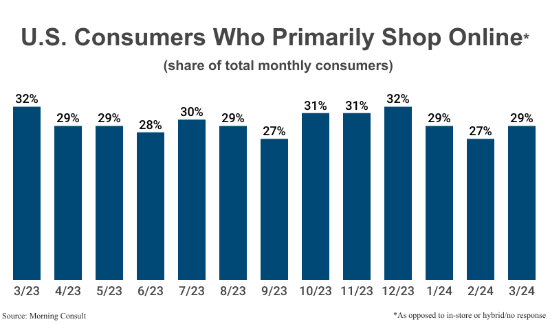 Bar Graph: U.S. Consumers Who Primarily Shop Online (as opposed to in-store or hybrid/no response) by share of total consumers from March 2023 (32%) to March 2024 (29%) according to Morning Consult