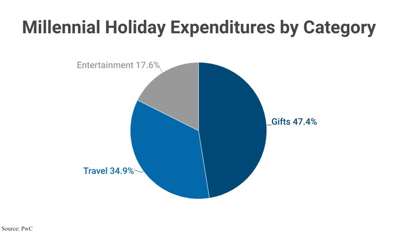 Pie Chart: Millennial Holiday Expenditures by Category including Gifts (47.4%), Travel (34.9%) and Entertainment (17.6%) according to PwC