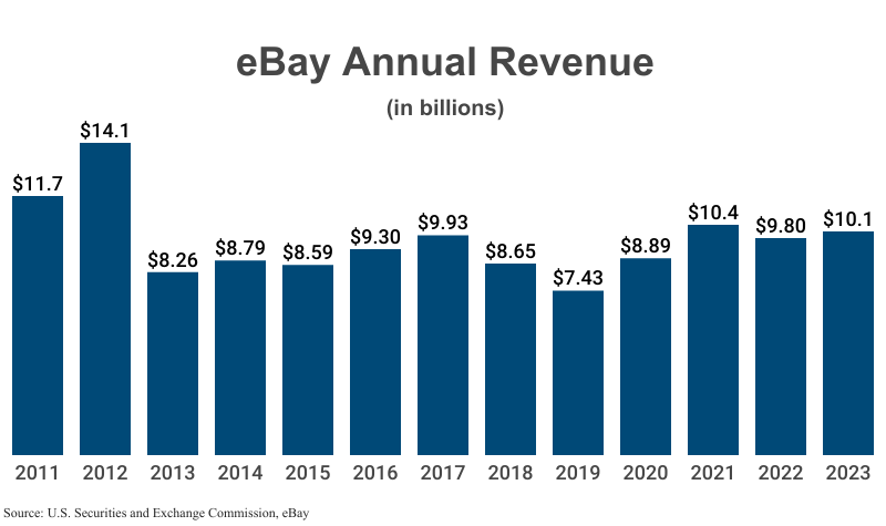 Bar Graph: eBay Annual Revenue in billions from 2011 ($11.7) to 2023 ($10.1) according to eBay filings with SEC