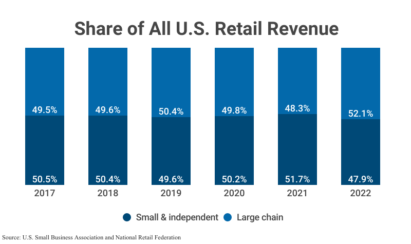 100% Stacked Bar Graph: Share of All U.S. Retail Revenue including Small & indepdendent and Large chain retail according to the SBA and NRF