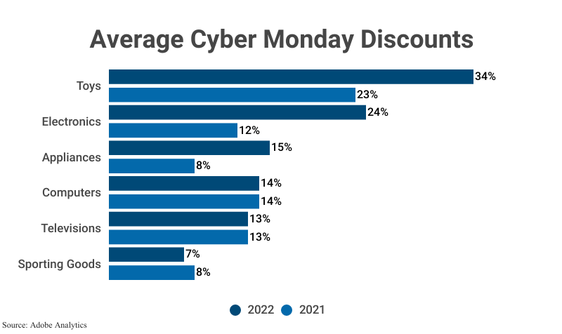 Grouped Bar Graph: Average Cyber Monday Discounts, from 2020 and 2021 including average discounts on toys (34% in 2022 and 23% in 2021), electronics (24% in 2022 and 12% in 2021), appliances (15% and 8%), computers (14% and 14%), televisions (13% and 13%) and sporting goods (20% and 8%), according to Adobe Analytics