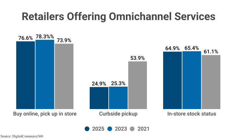 Grouped Bar Graph: Retailers Offering Omnichannel Services, 2021, 2023, & 2025, Buy Online Pick Up In Store (76.6% in 2025), Curbside pickup (24.9%), and In-store stock status (64.9%) according to DigitalCommerce360