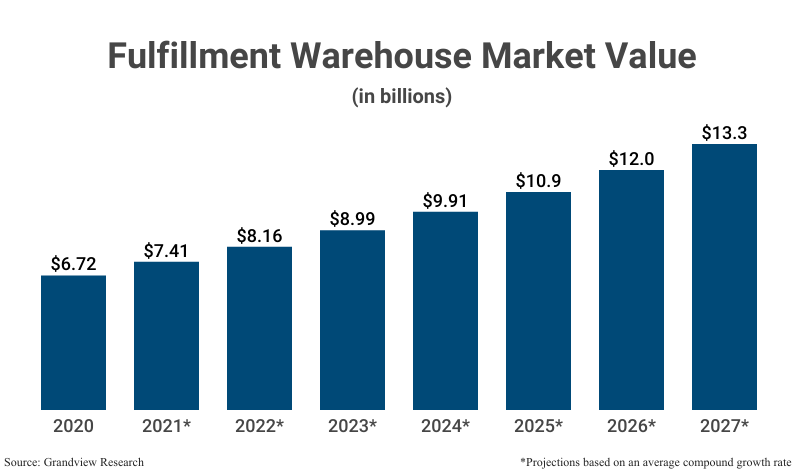 Grouped Bar Graph: Fulfillment Warehouse Market Value from 2020 ($6.72 billion) to 2027 ($13.3 billion projection based on average compound annual growth rate) according to Grandview Research