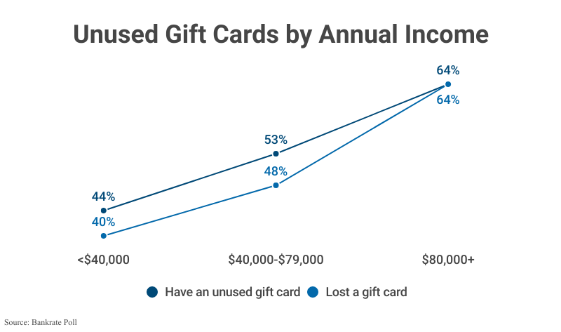 Line Graphs: Unused Gift Cards by Annual Income including those who have an unused gift card and those who lost their gift card according to Bankrate Poll