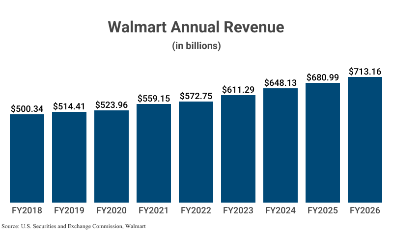 Bar Graph: Walmart Annual Revenue in billions, from FY2018 ($500.34 to FY2026 ($713.16) according to Walmart's filings with the U.S. Securities and Exchange Commission (SEC)