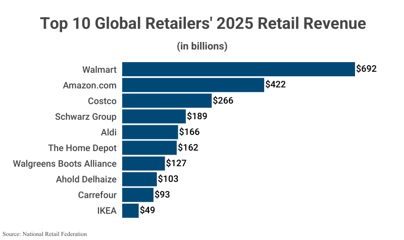 Bar Graph: Top 10 Global Retailers' 2025 Retail Revenue in billions according to the National Retail Federation 