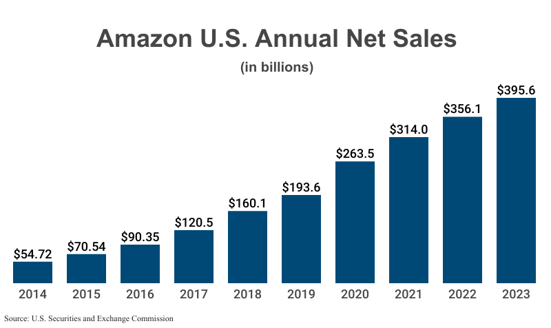 Bar Graph: Amazon U.S. Annual Net Sales in billions from 2013 ($43.96) to 2023 ($395.6) according to Amazon corporate filings with the U.S. Securities and Exchange Commission