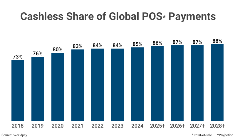 Bar Graph: Cashless Share of Global POS Payments, where POS is point-of-sale, from 2018 (73%) to 2024 (85%) according to Worldpay with estimates/projections to 2028 (88%)