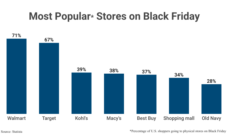 Bar Graph: Most Popular Stores on Black Friday among U.S. shoppers going to physical stores, including Walmart (71%), Target (67%), and others according to Statista