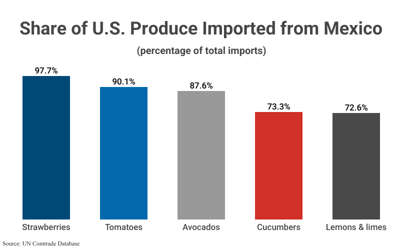 Bar Graph: Share of U.S. Produce Imported from Mexico including Strawberries, Tomatoes, Avocados, Cucumbers, and Lemons & limes, according to UN Comtrade Database