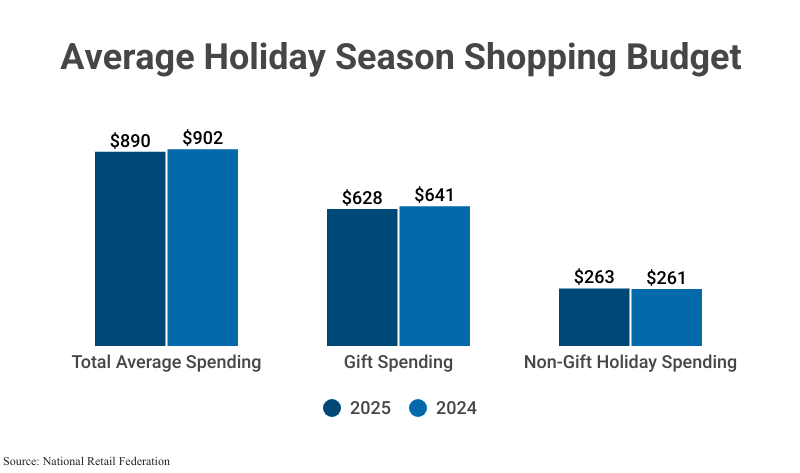 Bar Graph: Average Holiday Season Shopping Budget including Total Average Spending ($890 in 2025), Gift Spending ($628 in 2025), and Non-gift Holiday Spending ($263 in 2025) from the National Retail Federation