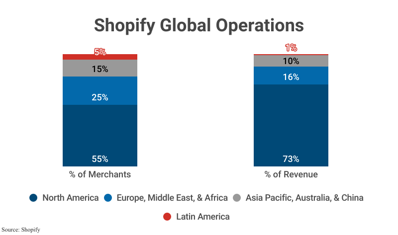 100% Stacked Bar Graph: Shopify Global Operations by percentage of merchants and percentage of revenue according to Shopify
