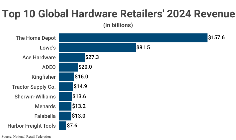 Bar Graph: Top 10 Global Hardware Retailers' 2024 Revenue according to the National Retail Federation