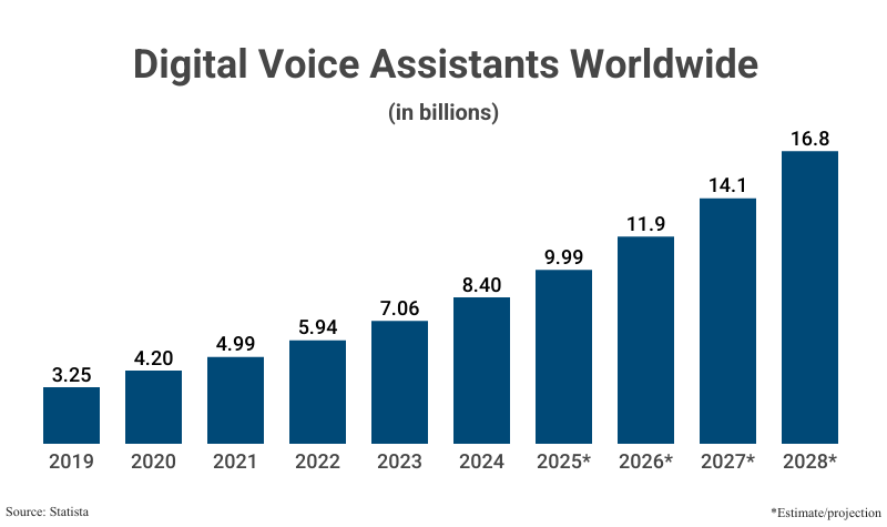 Bar Chart: Digital Voice Assistants Worldwide in billions from 2019 (3.25) to 2024 (8.40) with projections to 2028 (16.8) according to Statista 