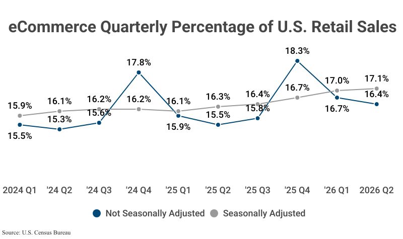 Line Graph: eCommerce Quarterly Percentage of U.S. Retail Sales, Not Seasonally Adjusted and Seasonally Adjusted, from 2024 Q1 to 2026 Q2