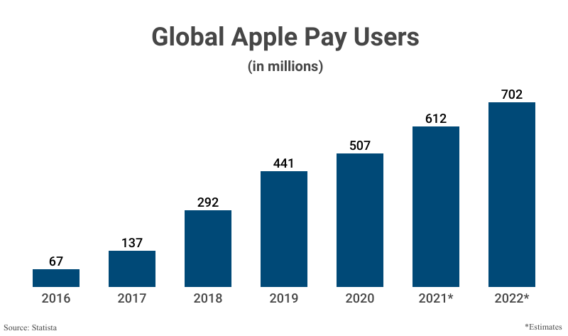 Bar Graph: Global Apple Pay Users from 2016 (67 million) to 2020 (507 million) according to Statista with estimates to 2022