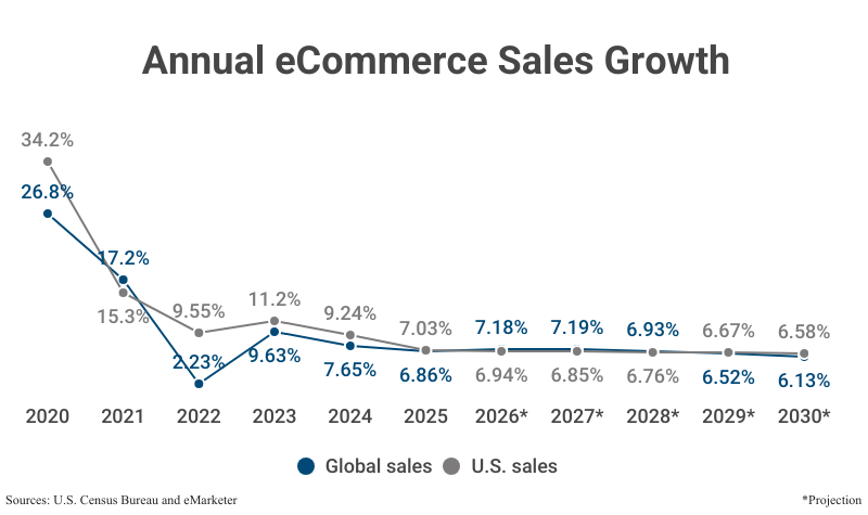 Line Graph: Annual eCommerce Sales Growth, global and domestic, from 2020 to 2025 and projections to 2030 according to the U.S. Census Bureau and eMarketer