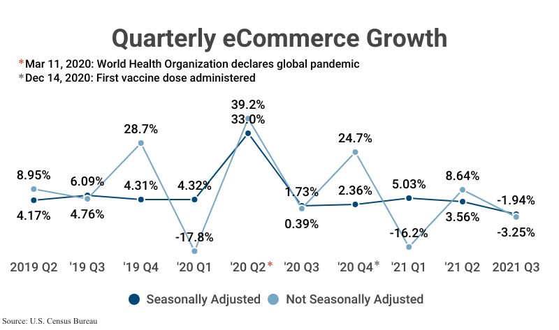 Line Graph: Quarterly eCommerce Growth, seasonally adjusted and not seasonally adjusted, from 2019 Q2 to 2021 Q3 according to the U.S. Census Bureau