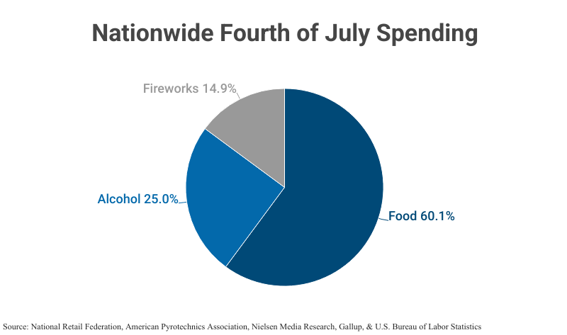 Pie Chart: Nationwide Fourth of July Spending, including Food (60.1%), Alcohol (25.0%), and Fireworks (14.9%) according to the National Retail Federation, American Pyrotechnics Association, and Nielsen Media Research