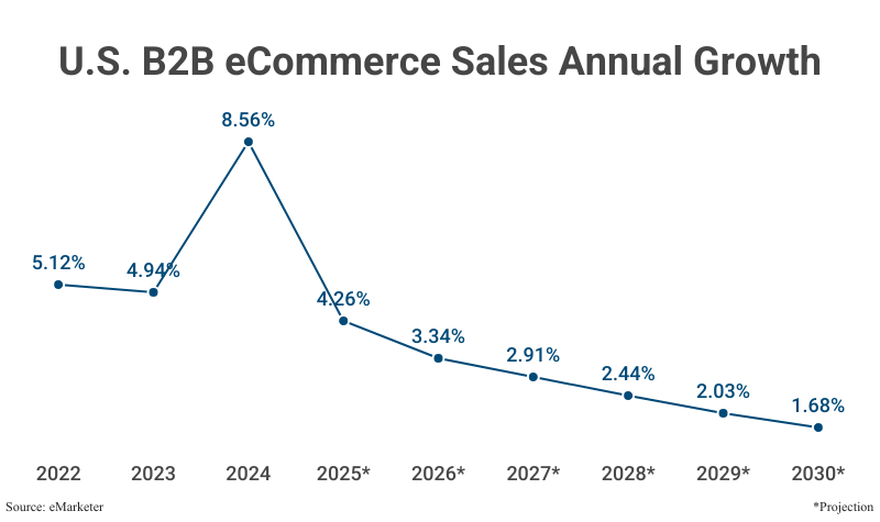 Line Graph: U.S. B2B eCommerce Sales Annual Growth from 2022 (5.12%) to 2024 (8.56%) with projections to 2030 (1.68%) according to eMarketer