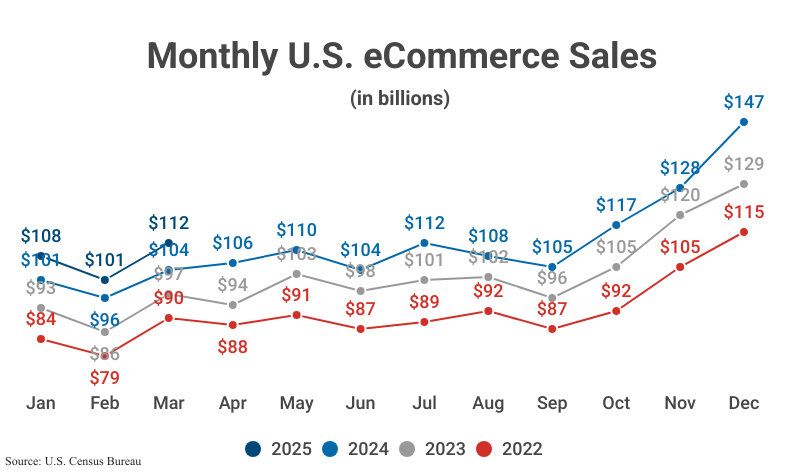 Line Graph: Monthly U.S. eCommerce Sales from 2022, 2023, 2024, and 2025 according to the U.S. Census Bureau