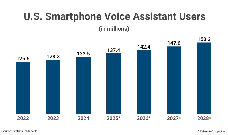 Bar Chart: U.S. Smartphone Voice Assistant Users in millions from 2022 (125.5) to 2024 (132.5) with projections to 2028 (153.3) according to Statista and eMarketer