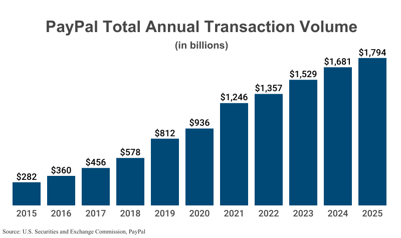 Bar Graph: PayPal Total Annual Transactions in billions from 2015 ($282) to 2025 ($1,794) according to SEC filings