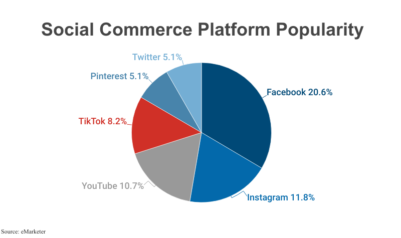 Pie Chart: Social Commerce Platform Popularity, according to eMarketer