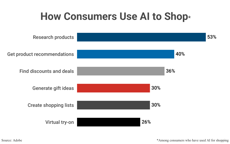 Stacked Bar Graph: How Consumers Use AI to Shop according to Adobe
