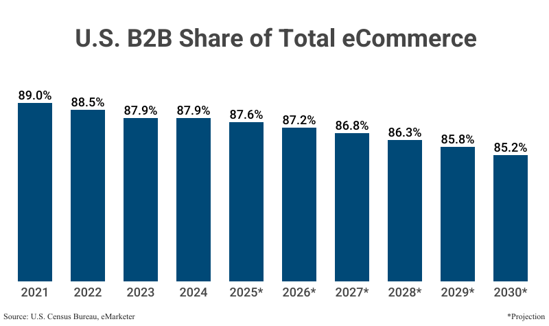 Bar Graph: U.S. B2B Share of Total eCommerce from 2021 (89.0%) to 2024 (87.9%) with projections from 2025 (87.6%) to 2030 (85.2%), according to U.S. Census Bureau & eMarketer