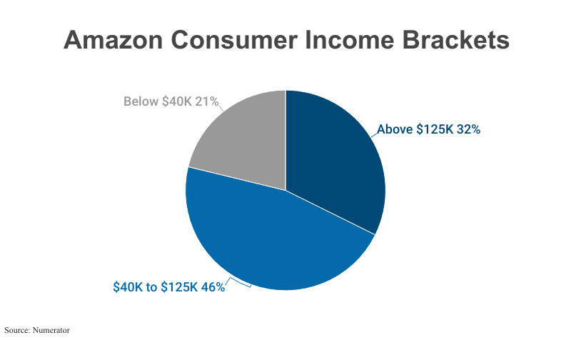 Pie Chart: Amazon Consumer Income Brackets including those with annual incomes Above $125,000 (32%), $40,000 to $125,000 (46%) and Below $40,000 (21%) according to Numerator