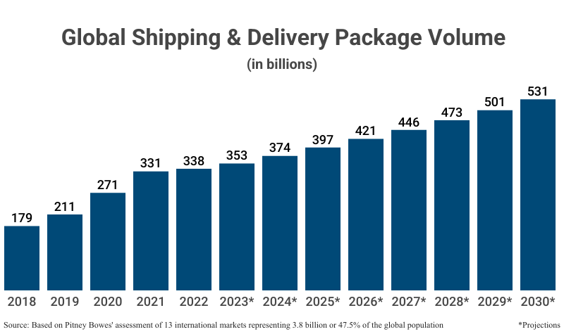 Grouped Bar Graph: Global Shipping & Delivery Package Volume Share from 2018 (179 billion parcels) projected to 2028 (531 billion parcels) based on Pitney Bowes' assessment of 13 international markets representing 3.8 billion or 47.5% of the global population