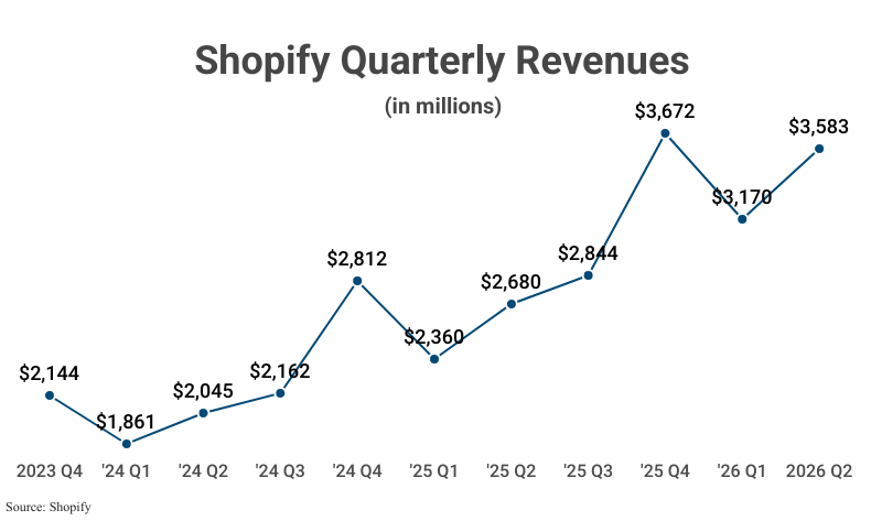 Line Graph: Shopify Quarterly Revenue in millions from 2023 Q4 ($2,144) to 2026 Q2 ($3,583) according to Shopify