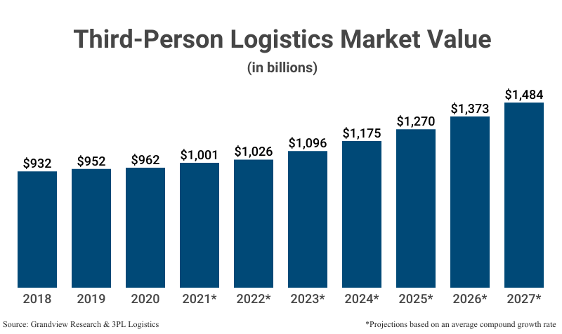 Bar Graph: Third-Person Logistics Market Value in billions according to Grandview Research & 3PL Logistics