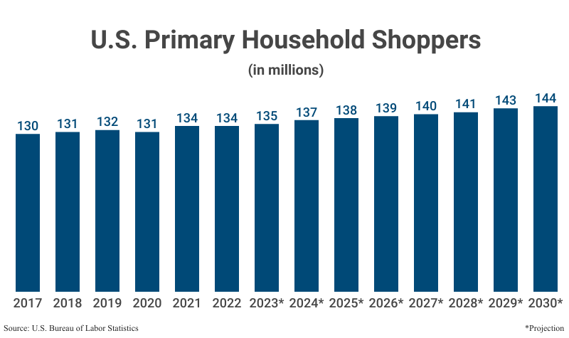 Bar Graph: U.S. Primary Household Shoppers in millions from 2017 (130) to 2022 (134) according to the U.S. Bureau of Labor Statistics with projections to 2030 (144)