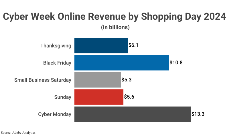 Bar Graph: Cyber Week Online Revenue by Shopping Day 2024, for Thanksgiving ($6.1 billion), Black Friday ($10.8 billion), Small Business Saturday ($5.3 billion), Sunday ($5.6 billion), and Cyber Monday ($13.3 billion) according to Adobe