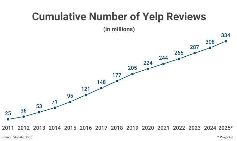 Line Graph: Cumulative Number of Yelp Reviews from 25 million in 2011 to 308 million in 2024 with a projection to 2025 (334 million) according to Statista