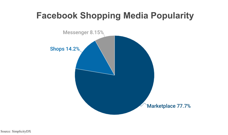 Pie Chart: Facebook Shopping Media Popularity, according to SimplicityDX
