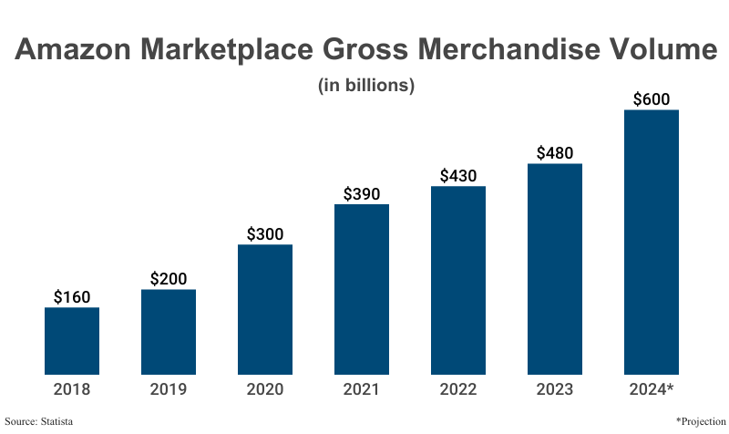 Bar Graph: Amazon Marketplace Gross Merchandise Volume in billions, from 2018 ($160) to 2023 ($480) according to Statista with an estimate for 2024 ($600)