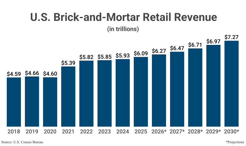 Bar Graph: U.S. Brick-and-Mortar Retail Revenue in trillions from 2018 ($4.59) to 2025 ($6.03) according to the U.S. Census Bureau with projections to 2030 ($7.27)