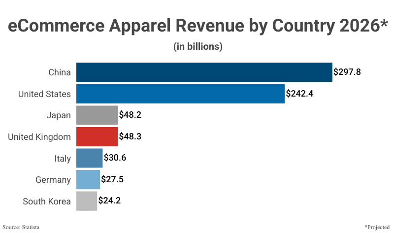 Bar Graph: eCommerce Apparel Revenue by Country according to Statista