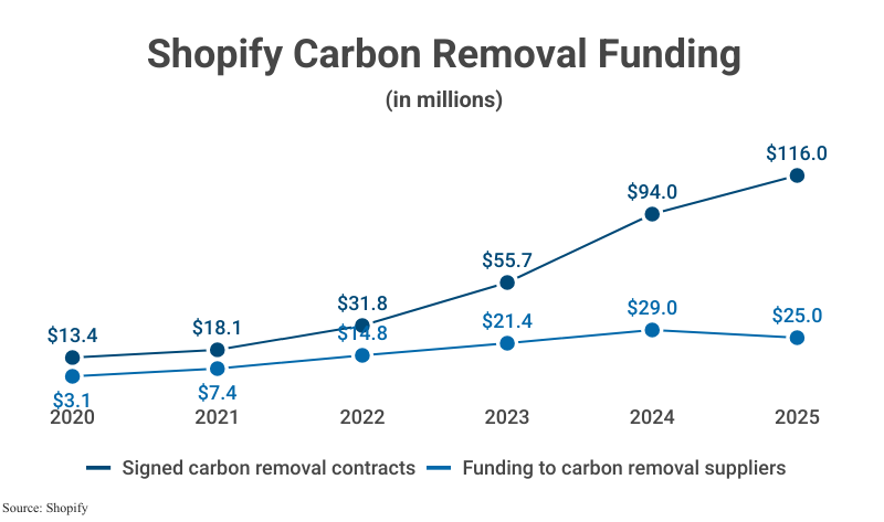 Double Line Graph: Shopify Carbon Removal Funding including Signed carbon removal contracts and Funding to carbon removal suppliers from 2020 to 2025 according to Shopify