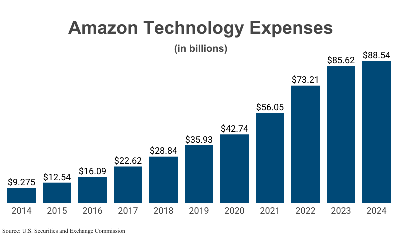 Bar Graph: Amazon Technology Expenses in billions from 2014 ($9.275) to 2024 ($88.54) according to Amazon corporate filings with the U.S. Securities and Exchange Commission